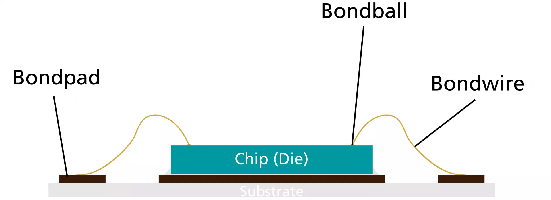 Wire Bonding