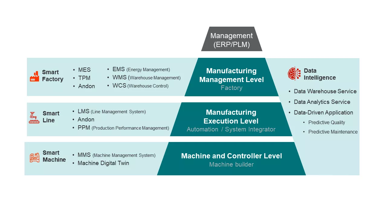 Smart Manufacturing Levels Industrie 4.0 ruhlamat