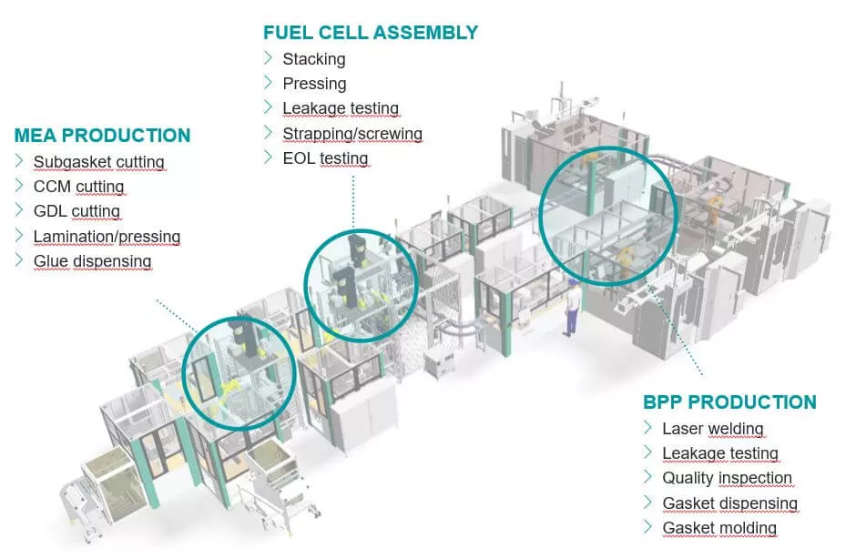 Herstellung Brennstoffzellen